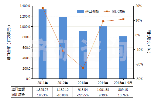 2011-2015年9月中國未錄制磁盤(HS85232911)進(jìn)口總額及增速統(tǒng)計
